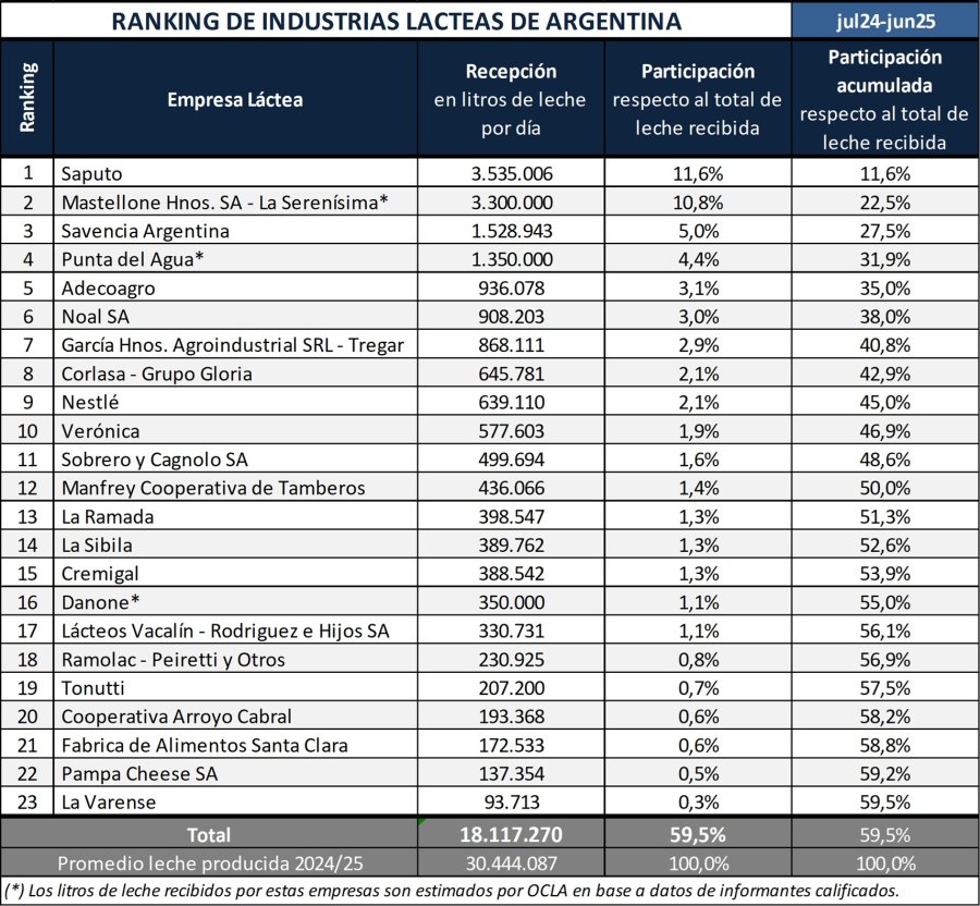 PODIO. Rafaela posee la casa central de la primera ubicada y la tercera en este ranking, ambas multinacionales.