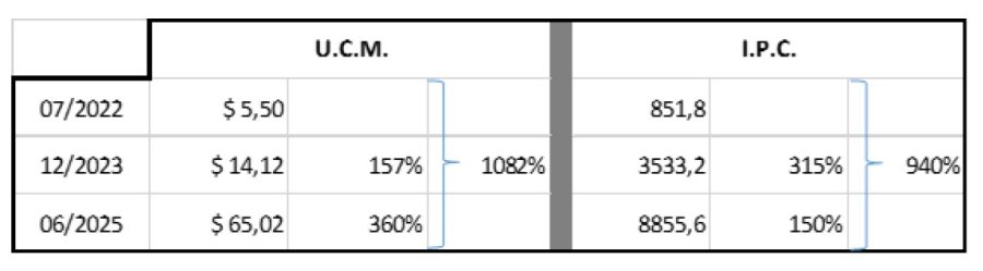 Evoluci&oacute;n de la UCM y de la inflaci&oacute;n desde julio de 2022 hasta la actualidad, seg&uacute;n el informe del bloque de concejales de la oposici&oacute;n que cita como fuentes ordenanzas locales y datos del INDEC.