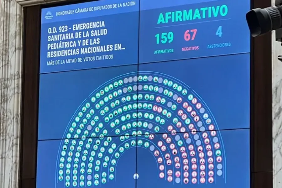 La emergencia pediátrica, aprobada con los dos tercios. Una de las severas derrotas de una jornada legislativa olvidable para el oficialismo en Diputados.