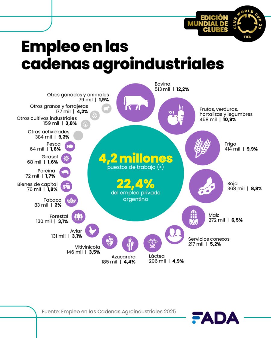 IMPACTANTE. Los números son contundentes: el agro es el "motor" de la economía.