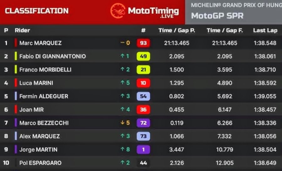 Posiciones finales de la Carrer Sprint disputada en Hungría.