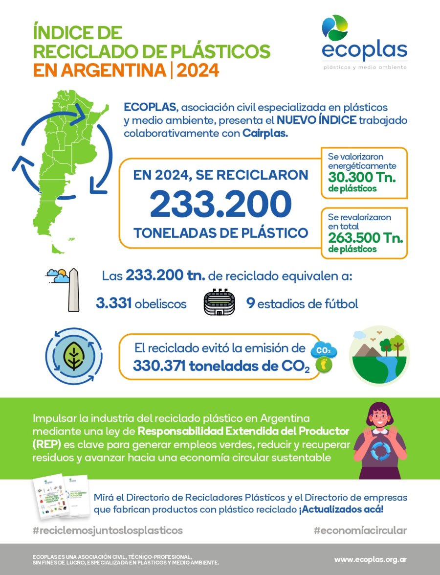 El relevamiento revela que en 2024 se revalorizaron 263.500 toneladas de plásticos en el país.