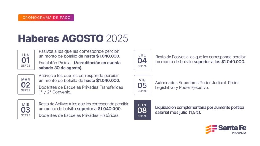 El lunes 8 de septiembre se abonará por planilla complementaria el 1,5 % del acuerdo paritario establecido para julio.