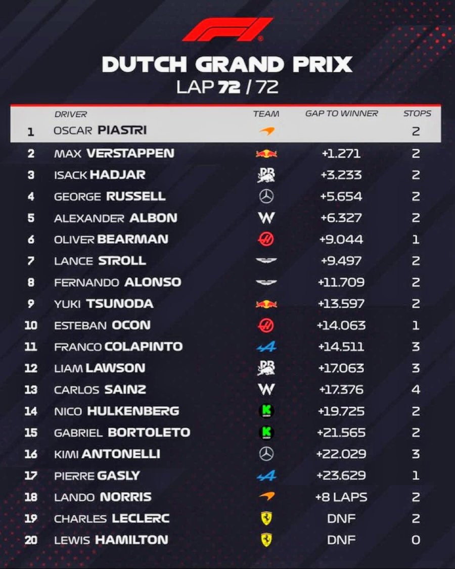 Así terminó el Gran Premio de Países Bajos en Zandvoort.