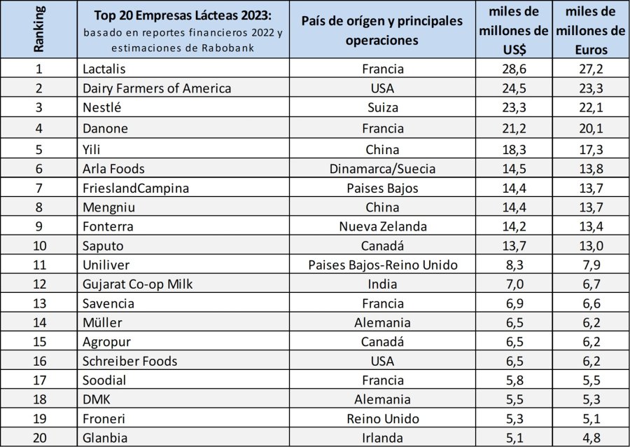 MERCADO. Esta nueva edición del ranking mundial de las empresas lácteas se denomina “Global Dairy Top 20”