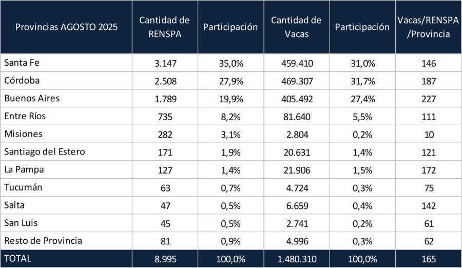 SITUACIÓN. Así está la distribución de tambos y vacas por provincia