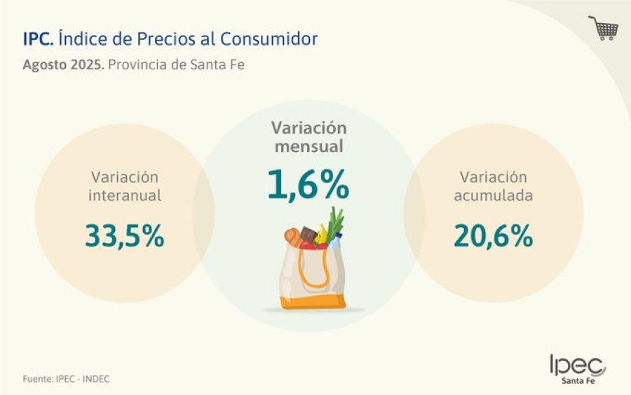 CIFRAS. La inflación santafesina de agosto fue del 1,6%, tres décimas menos que la nacional.