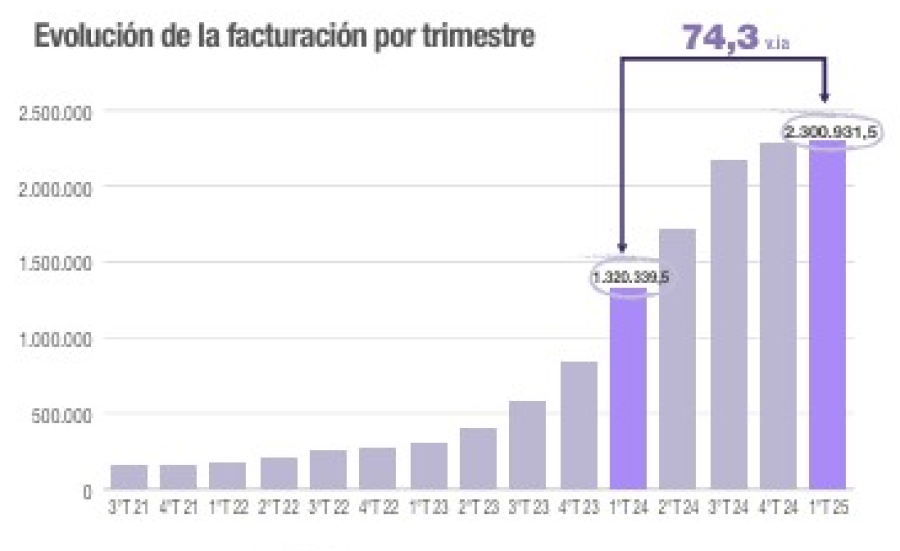 El crecimiento general se desglosa en un aumento del 65,4% en la facturación de producción nacional.