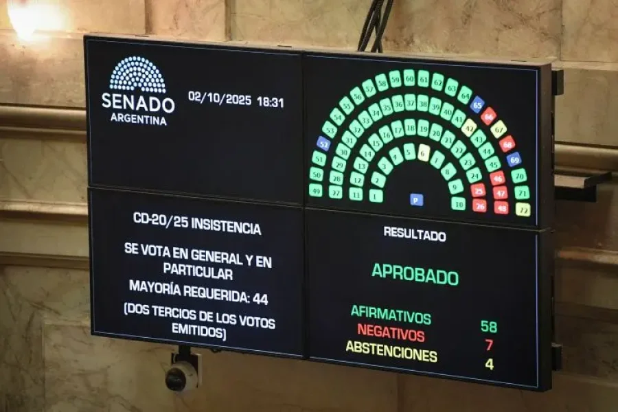 VOTACIÓN. El Senado rechazó el veto de Milei y Financiamiento Universitario es ley.