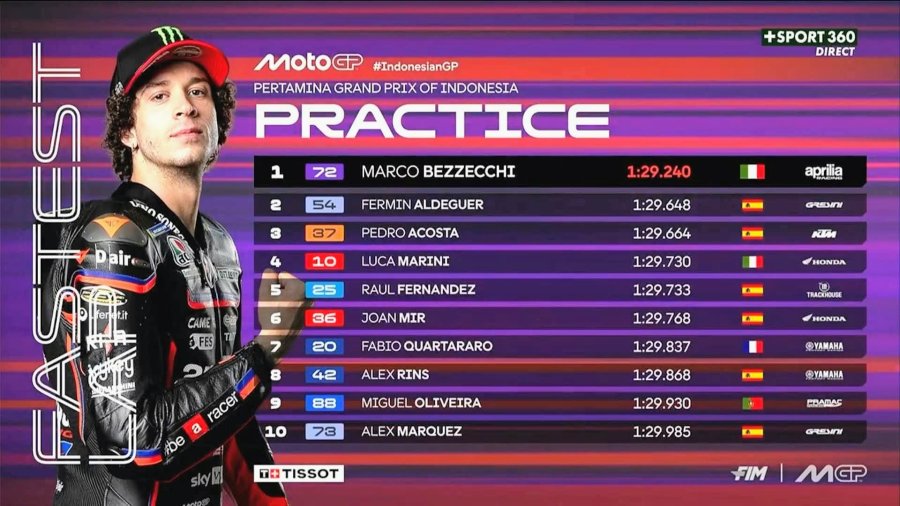 Los 10 mejores tiempos del viernes en el Gran Premio Pertamina de Indonesia.