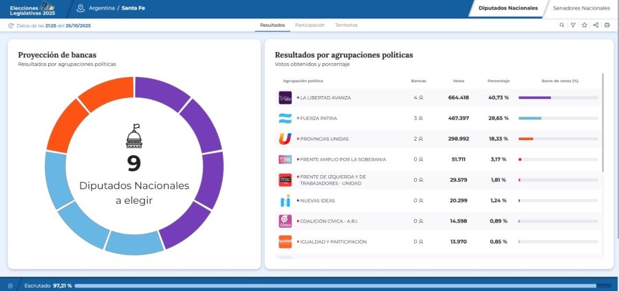 RESULTADOS PROVISORIOS. Según los primeros datos, el espacio libertario obtuvo alrededor del 40,73 % de los votos, seguido por Fuerza Patria con 28,65% y Provincias Unidas con 18,33%.