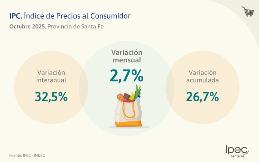 ESTADISTICAS. En octubre, el Índice de Precios al Consumidor de Santa Fe registró una variación mensual de 2,7%.