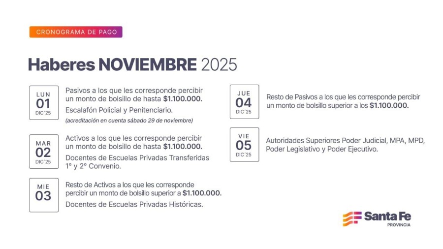 Los haberes del mes de noviembre se percibirán a partir del lunes 1 de diciembre.