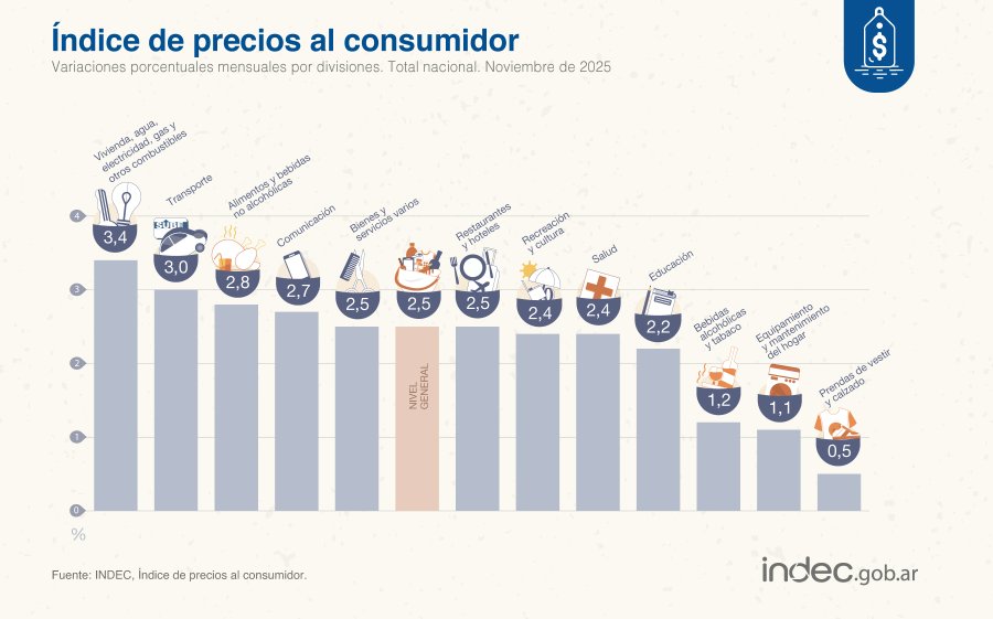 (INFOGRAF&Iacute;A INDEC)