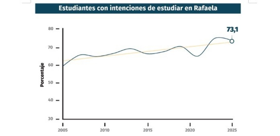 Se observa que el 81,2% de los estudiantes manifest&oacute; intenci&oacute;n de continuar estudios superiores.
