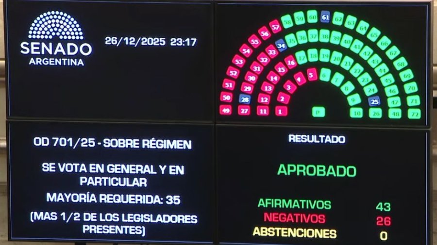 SENADO. La llamada Ley de Inocencia Fiscal se aprob&oacute; el viernes 26 de diciembre con 43 votos a favor y 26 en contra.