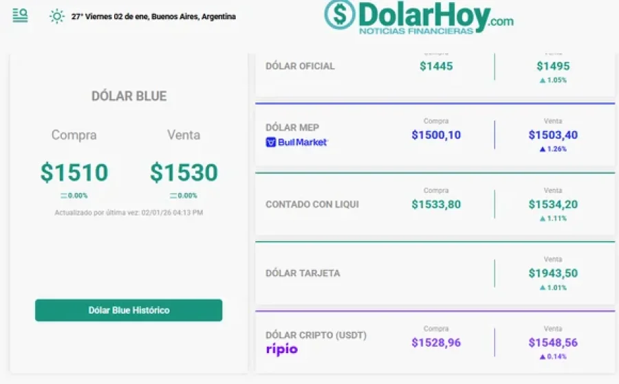 DATOS. El d&oacute;lar oficial minorista cotiz&oacute; a $1.445 para la compra y a $1.495 para la venta en el Banco Naci&oacute;n.