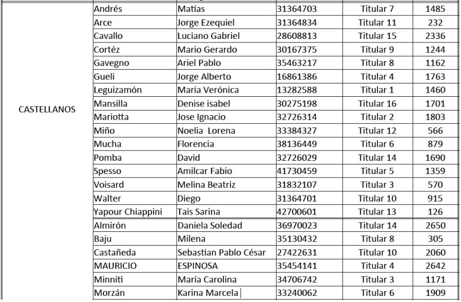 El listado de los ganadores del sorteo de cr&eacute;ditos NIDO que residen en el departamento Castellanos.