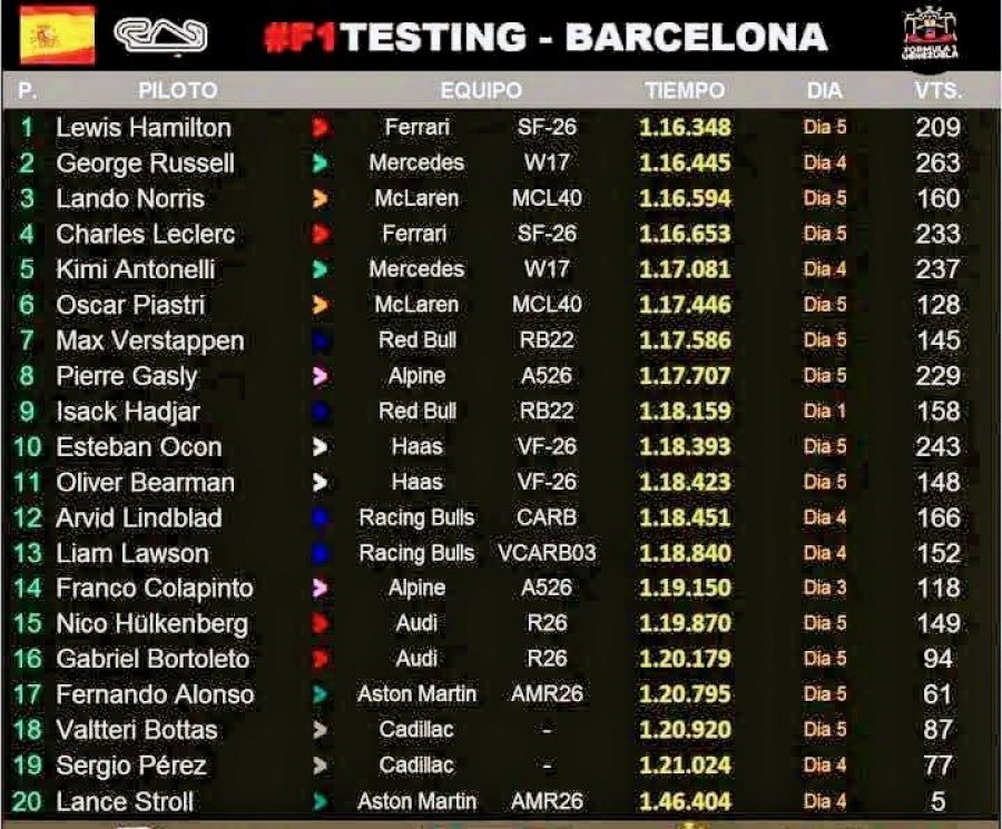 Los tiempos registrados en el test realizado en Barcelona.