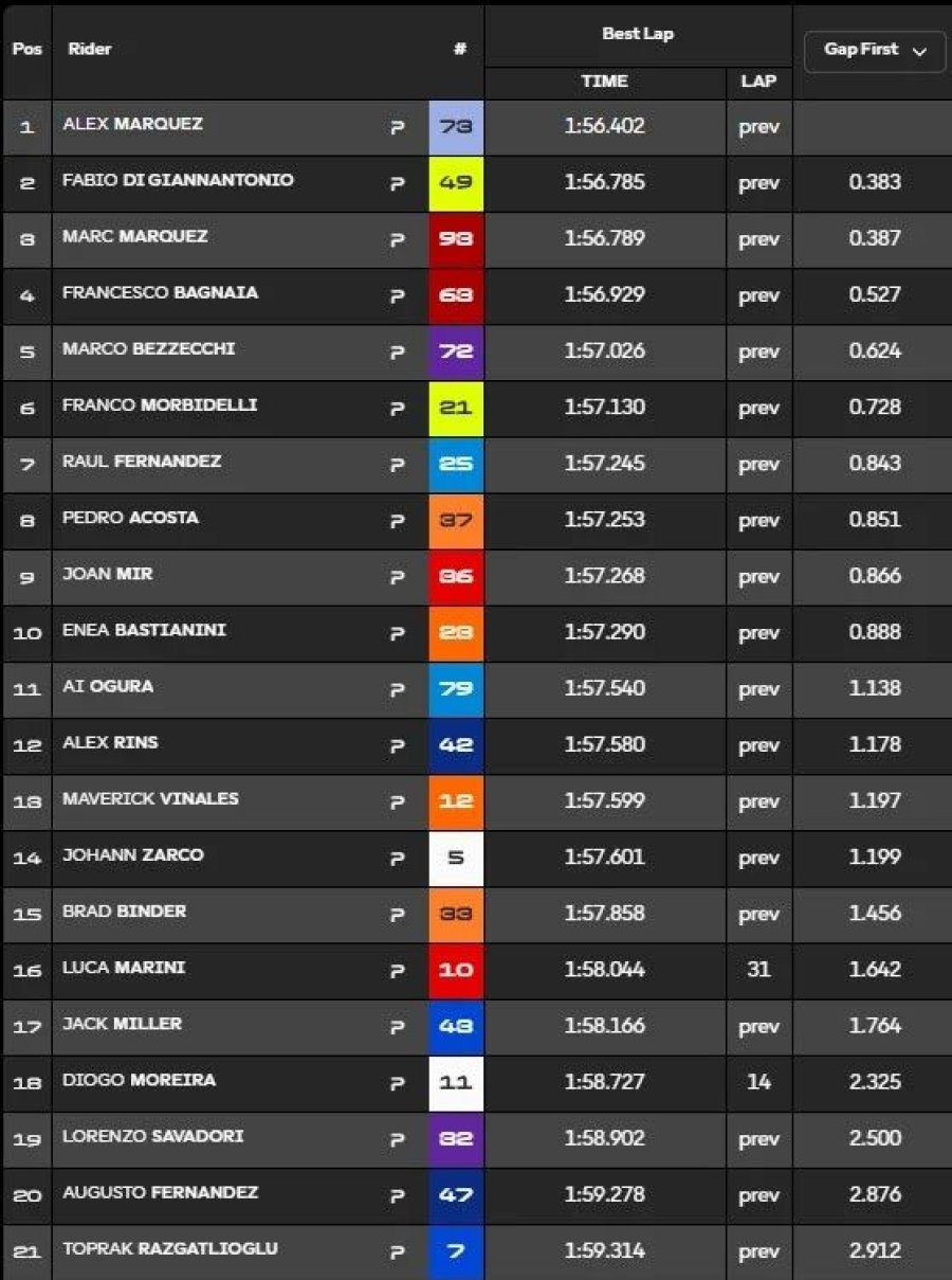 Los tiempos registrados en el &uacute;ltimo d&iacute;a en el circuito de Sepang.
