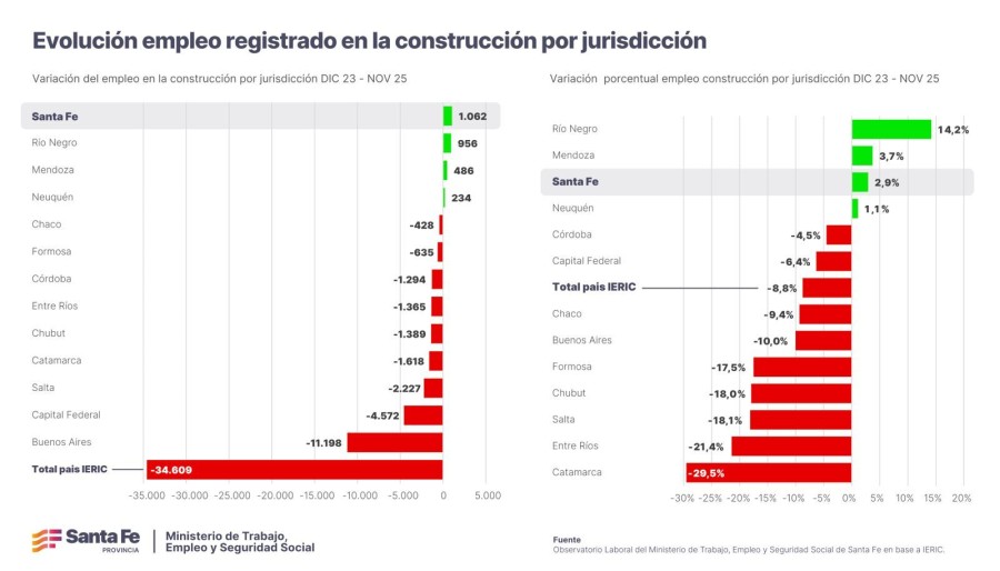 Santa Fe creci&oacute; 2,9 % y sum&oacute; 1.062 empleos formales directos.