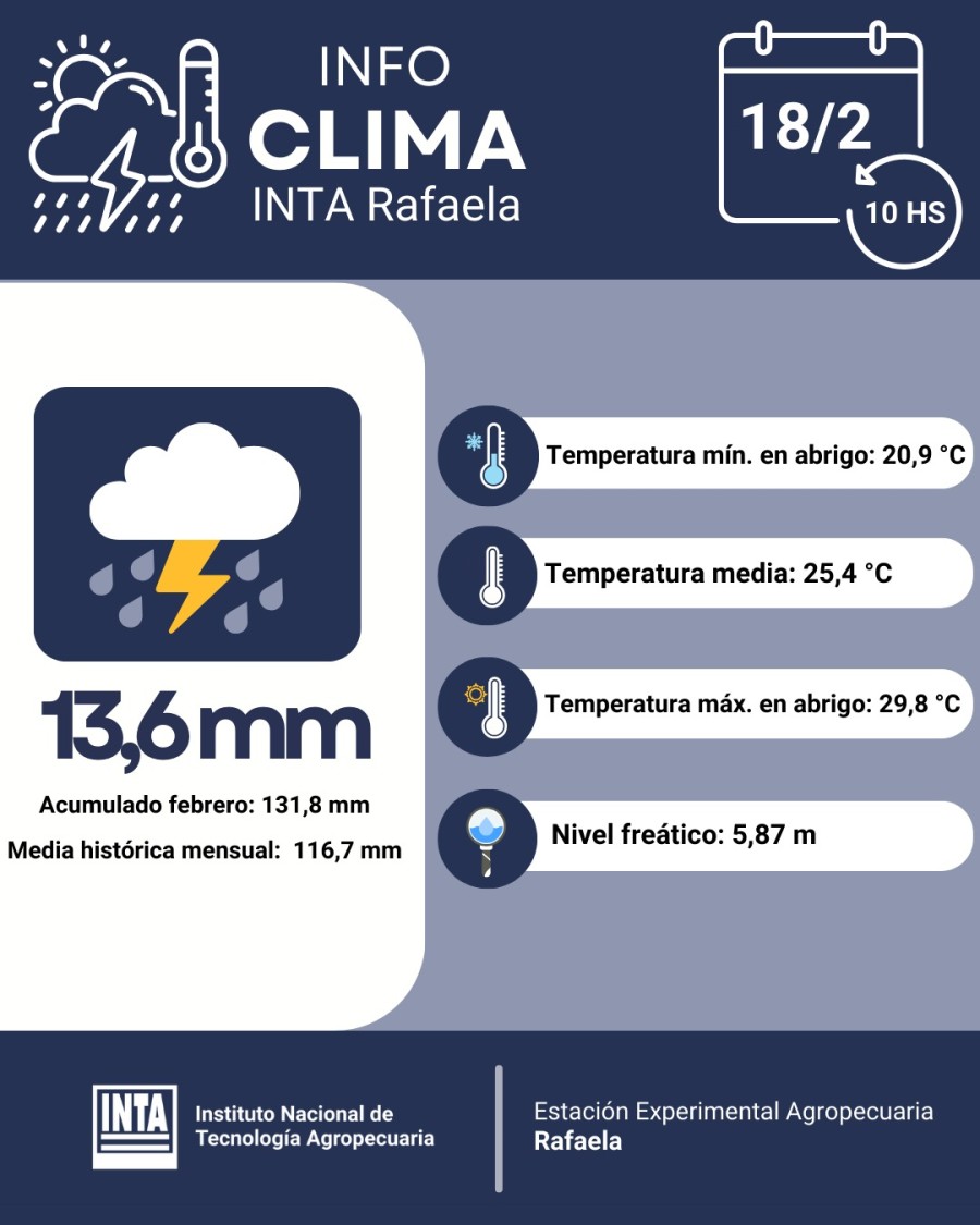 Los datos actualizados de la Estaci&oacute;n del INTA Rafaela sobre las lluvias registradas en la ciudad y la zona.
