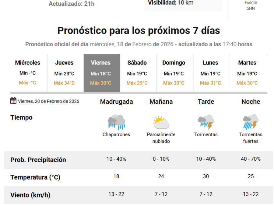 Las lluvias no faltar&aacute;n en Rafaela este viernes, seg&uacute;n el SMN.