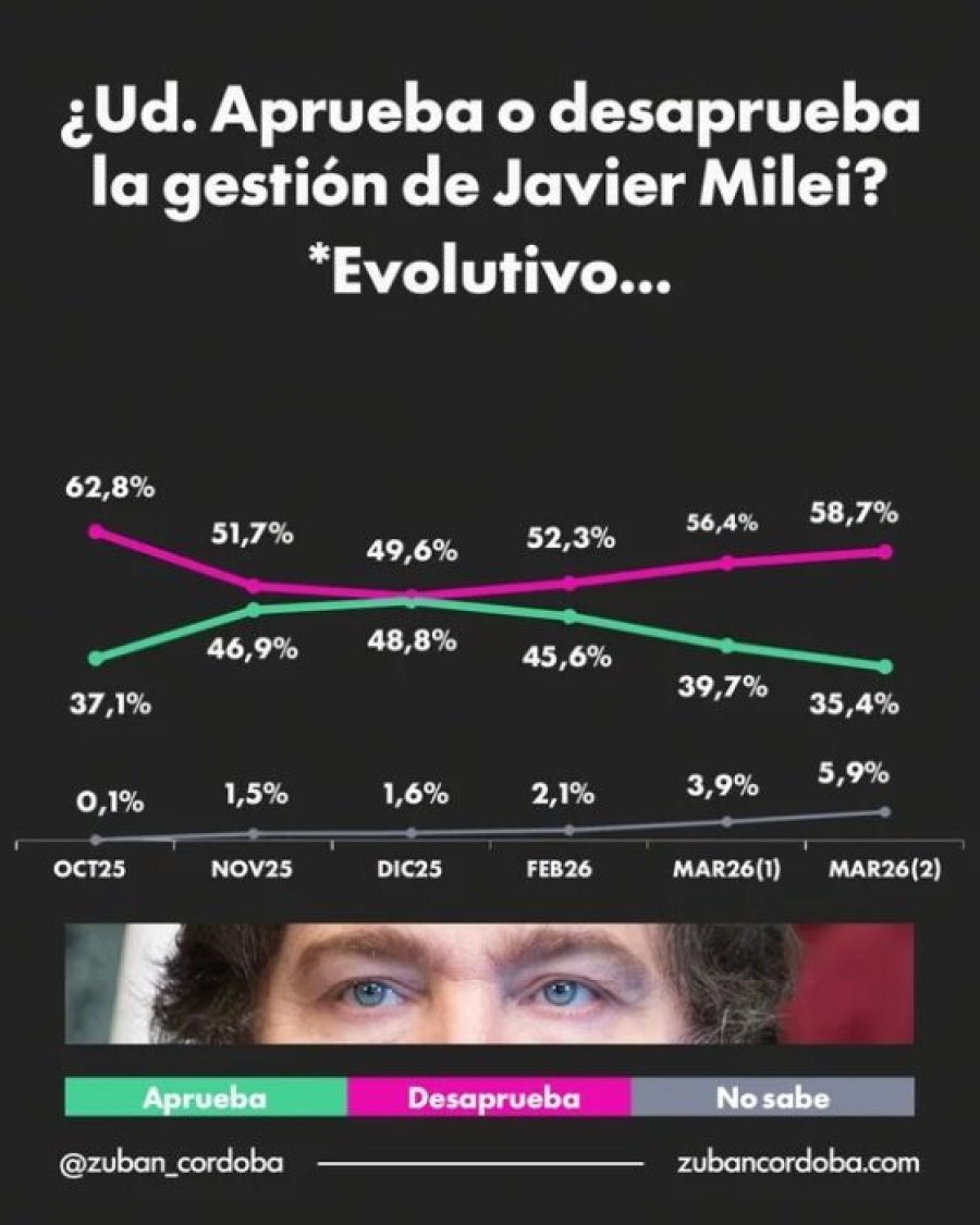 DESAPROBACION. El contexto econ&oacute;mico adverso y los esc&aacute;ndalos de corrupci&oacute;n afectan la imagen del presidente, seg&uacute;n una encuesta.