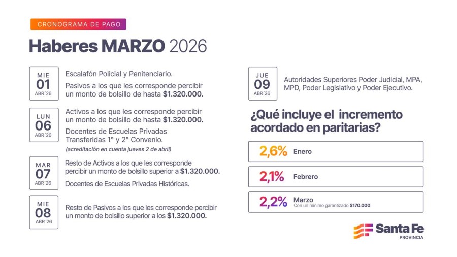 El cronograma del pago de haberes del mes de marzo se percibir&aacute; a partir del mi&eacute;rcoles 1 de abril y concluir&aacute; el jueves 9.