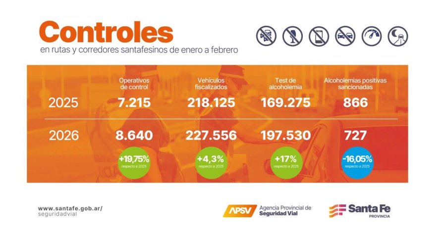 OPERATIVOS. Se realizaron en la provincia entre enero y marzo de este a&ntilde;o con el objetivo de para garantizar la seguridad vial en rutas santafesinas.