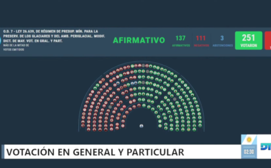 La C&aacute;mara de Diputados aprob&oacute; la Ley de Glaciares por 137 votos a favor y 111 en contra tras un debate que se extendi&oacute; por m&aacute;s de 11 horas.