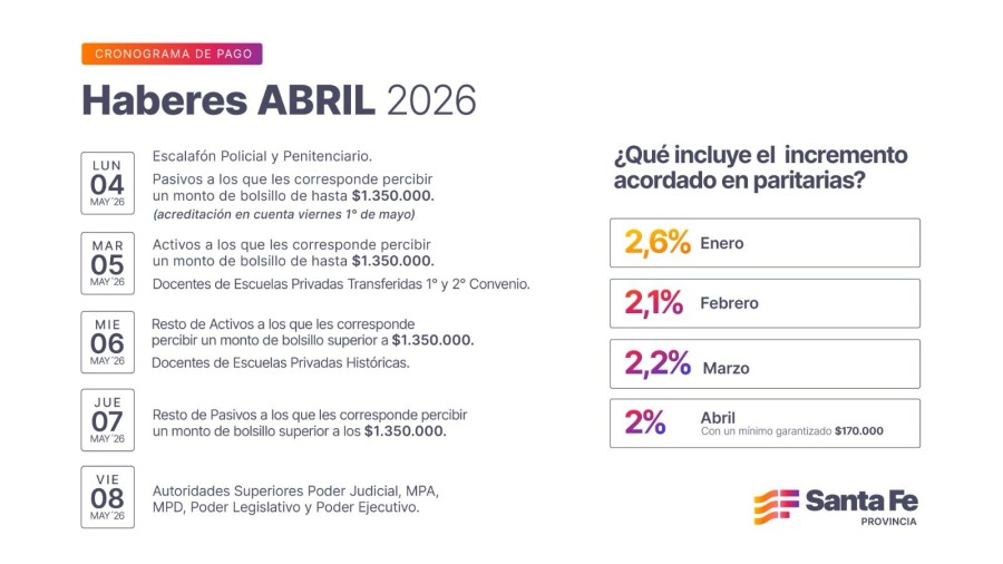 Los haberes del mes de abril se percibir&aacute;n a partir del lunes 4 de mayo.