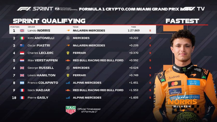 El top ten de la clasificaci&oacute;n para la carrera Sprint de Miami.