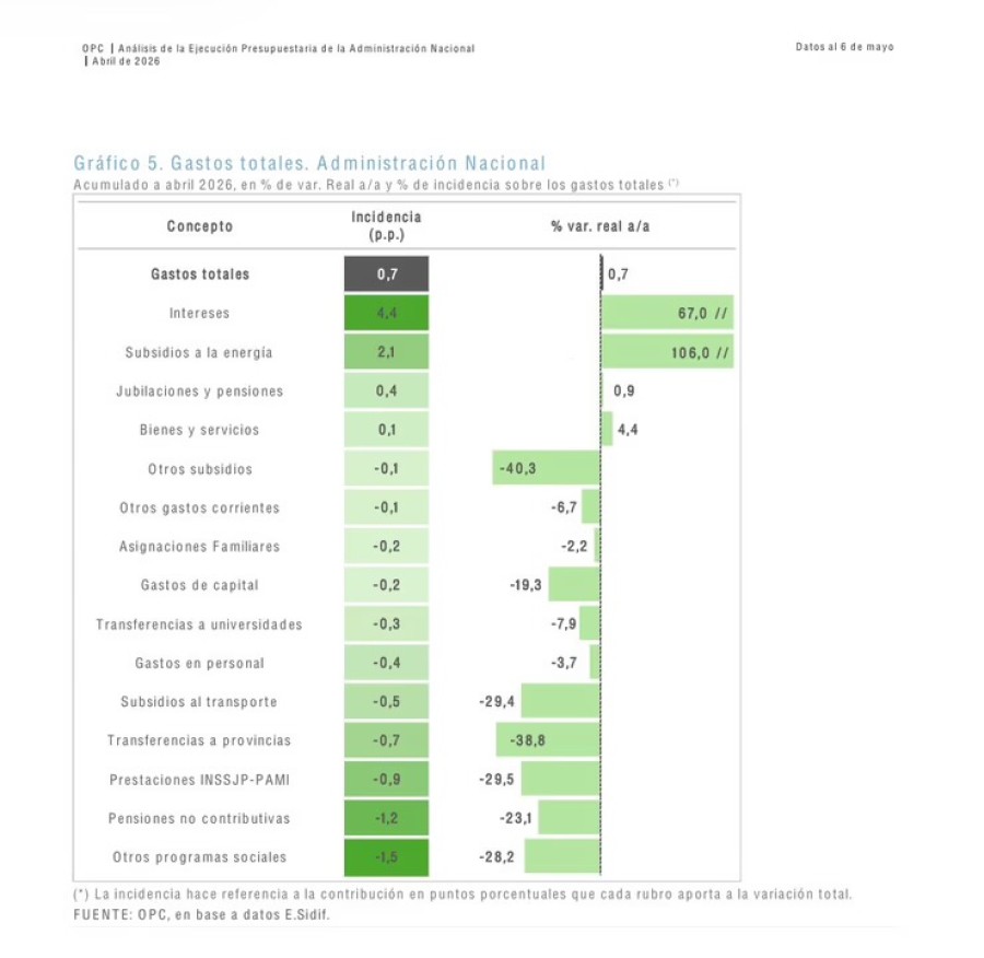 Entre enero y abril el PAMI recibi&oacute; $0,4 billones del Tesoro y otros $0,6 billones provenientes de la ANSES.