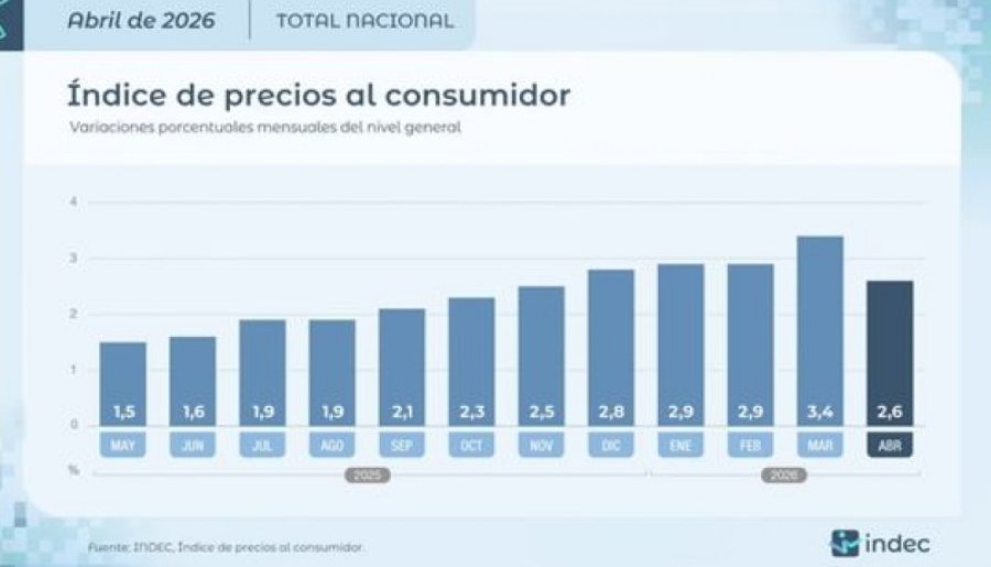 MEDICIONES. El &Iacute;ndice de Precios al Consumidor (IPC) volvi&oacute; a registrar una desaceleraci&oacute;n tras 10 meses consecutivos al alza.
