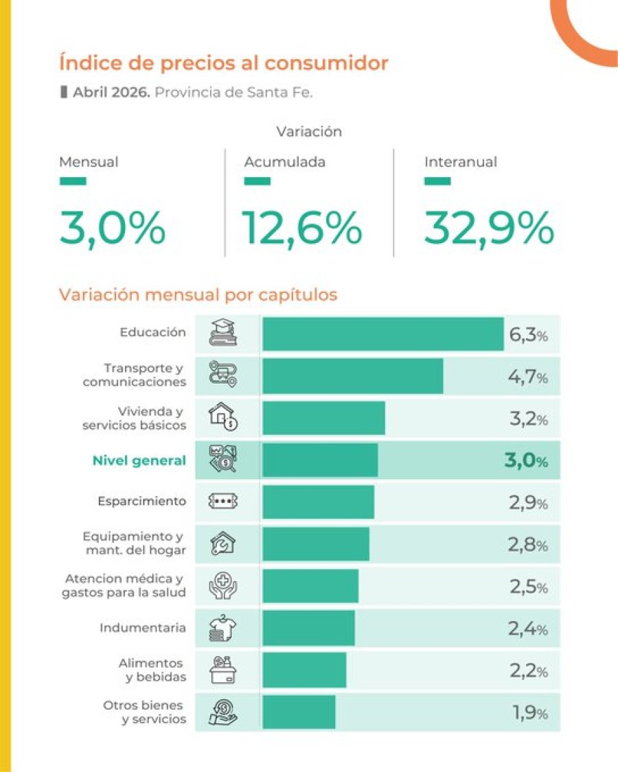 ACUMULA 12,6%. El informe del IPEC mostr&oacute; que el &iacute;ndice de precios en la provincia desaceler&oacute; respecto de marzo, aunque rubros como Educaci&oacute;n y Transporte volvieron a registrar fuertes aumentos.