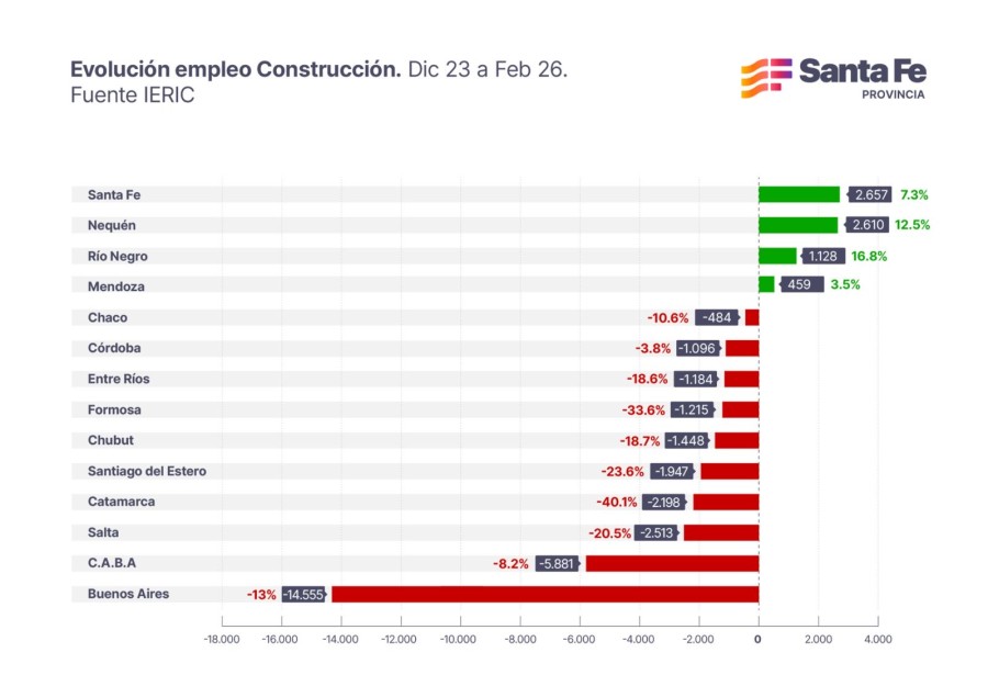 Los datos muestran una aceleraci&oacute;n sostenida en la generaci&oacute;n de empleo.