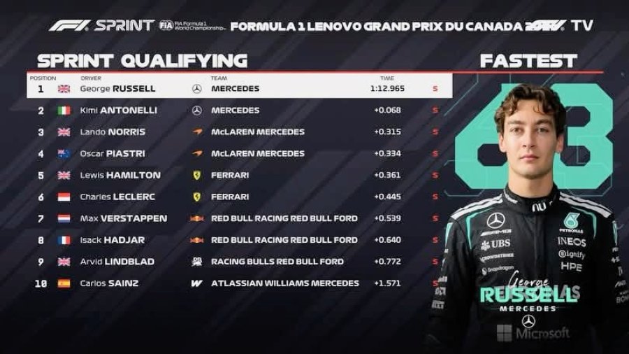 Los 10 primeros clasificados para la carrera Sprint de este sábado en Canadá.