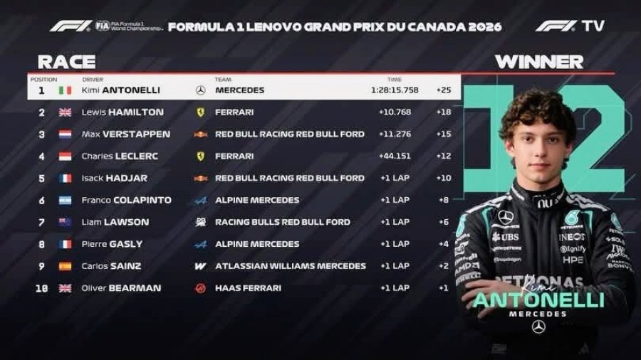 As&iacute; qued&oacute; ordenado el top ten del Gran Premio de Canad&aacute; de F1.
