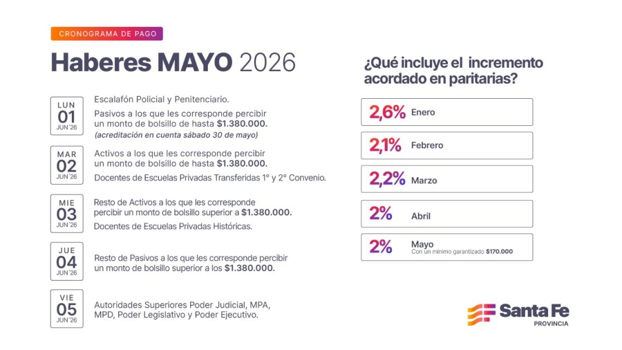 Los haberes del mes de mayo se percibir&aacute;n a partir del lunes 1 de junio.