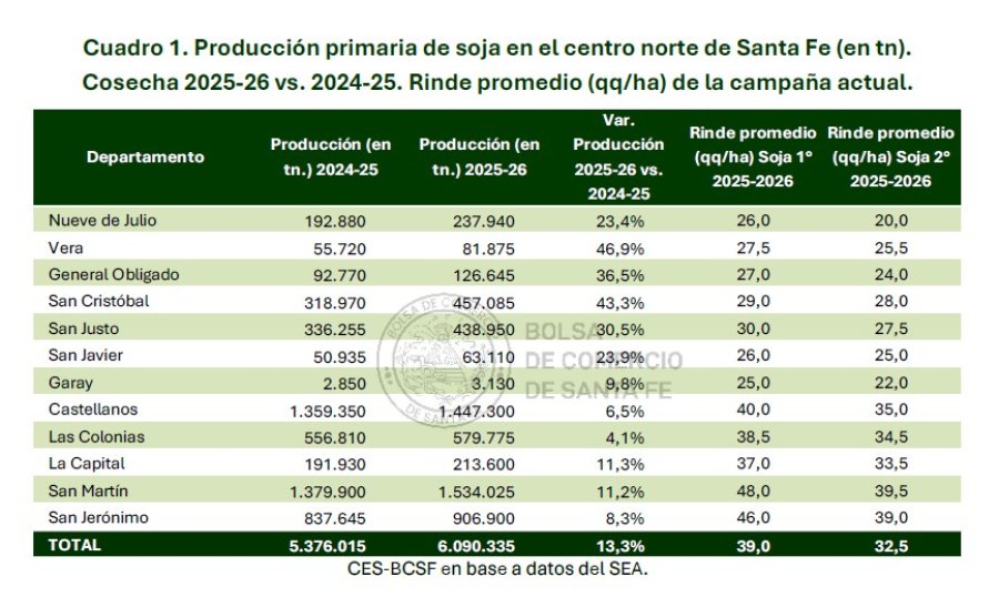 Castellanos, San Mart&iacute;n, Las Colonias y San Jer&oacute;nimo concentraron casi tres cuartas partes del volumen obtenido, en un escenario de rentabilidad positiva para la mayor&iacute;a de los productores.