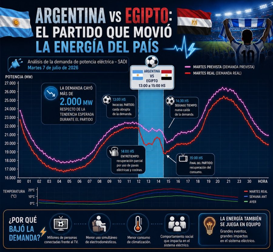 VARIACIONES ELECTRICAS. La forma de la demanda se debe a la simultaneidad en el comportamiento de millones de personas volcadas a un medio de comunicaci&oacute;n.