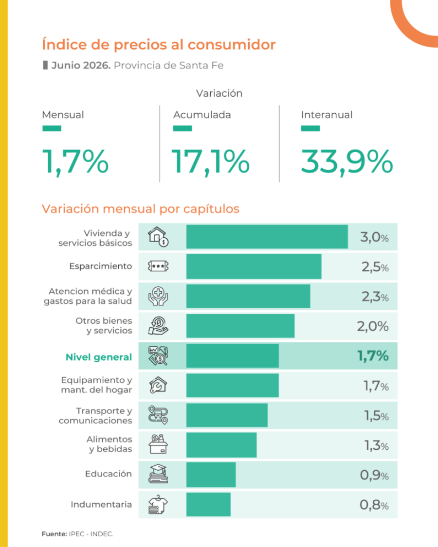 EL DATO MEENOS DE LOS ULTIMOS 10 MESES. Es el tercer mes consecutivo de desaceleraci&oacute;n y el dato m&aacute;s bajo desde agosto de 2025.