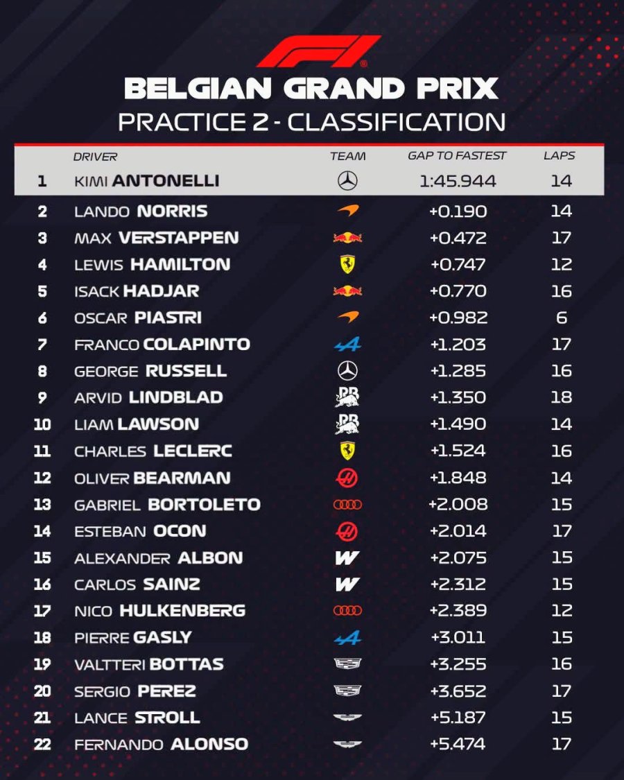 As&iacute; qued&oacute; ordenada la Pr&aacute;ctica Libre 2 realizada en Spa-Francorchamps.