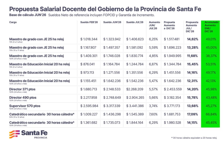 Remarcaron que en diciembre ning&uacute;n maestro de grado con 25 horas semanales recibir&aacute; menos de $ 1.517.481.