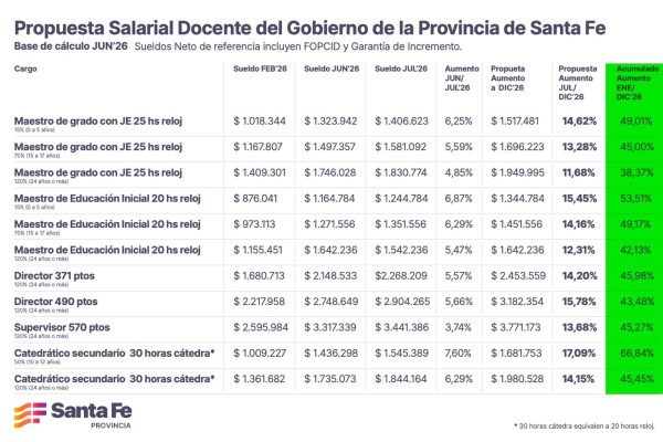 Provincia lleva a los docentes una propuesta de aumento semestral cercano al 15 %