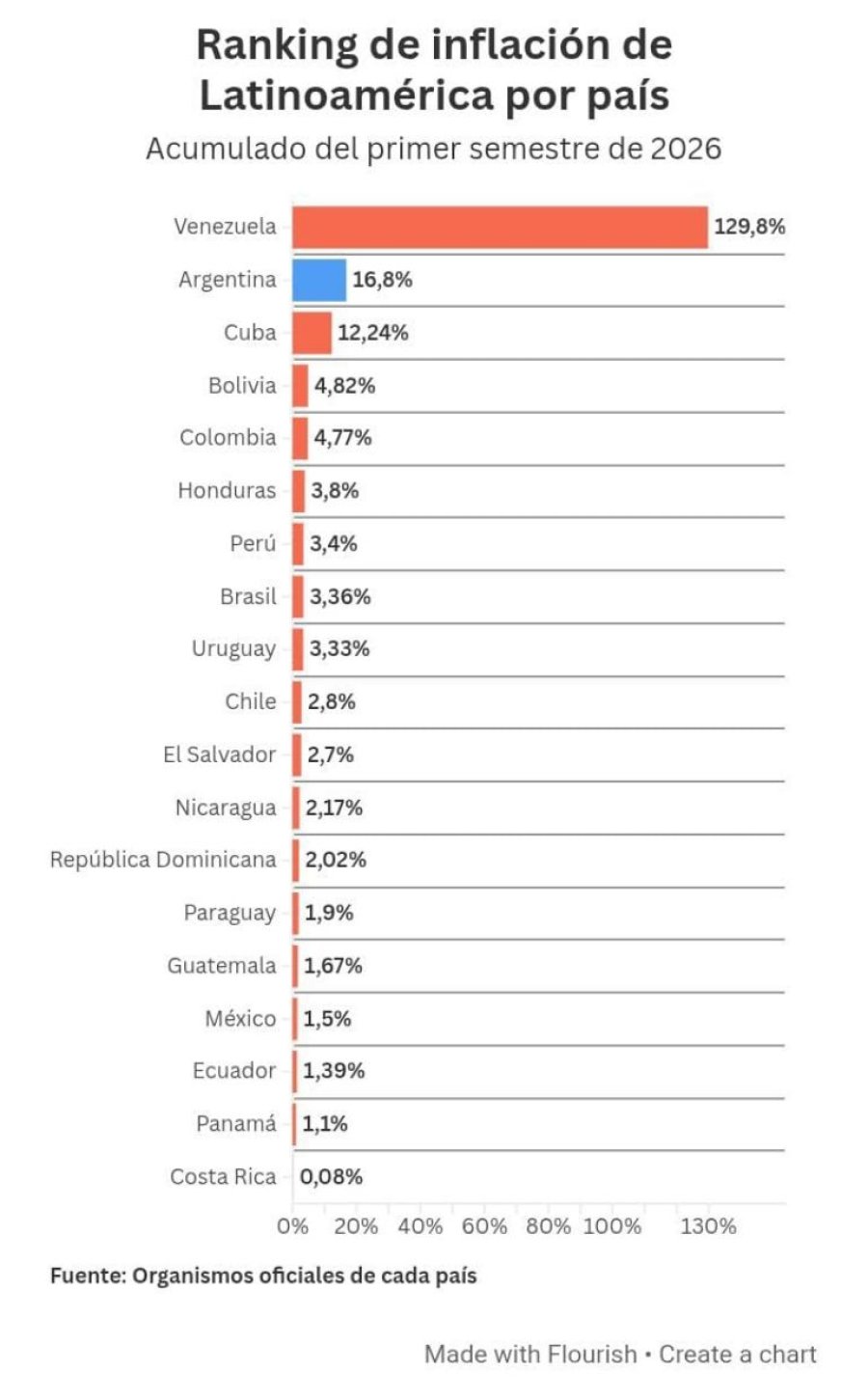 RADIOGRAFIA PREOCUPANTE. Argentina figura segunda en el ranking de inflaci&oacute;n regional y acumul&oacute; una suba de precios del 16,8% entre enero y junio, muy por encima de la mayor&iacute;a de sus vecinos.