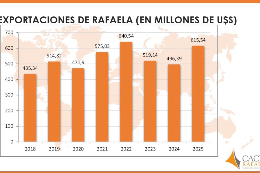 Las exportaciones de Rafaela crecieron 24% y superaron los US$ 615 millones en 2025