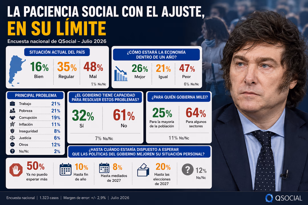 El relevamiento fue realizado por la consultora QSocial.