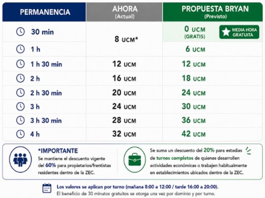El proyecto de Mayer estipula fracciones de media hora.